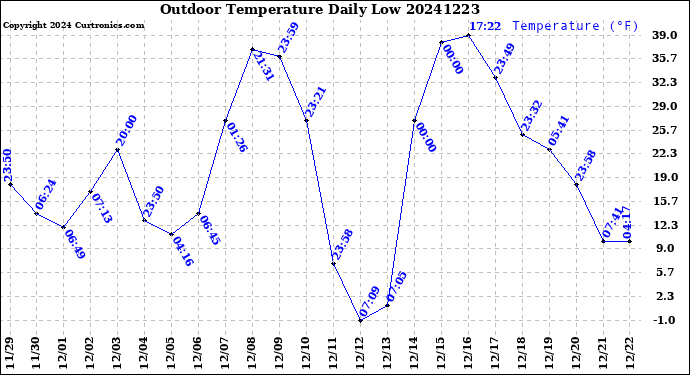 Milwaukee Weather Outdoor Temperature<br>Daily Low