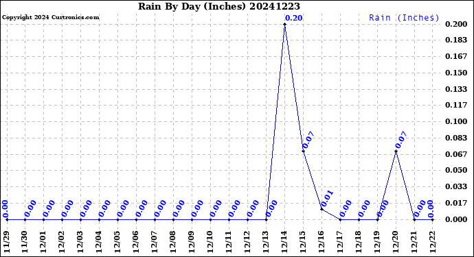 Milwaukee Weather Rain<br>By Day<br>(Inches)