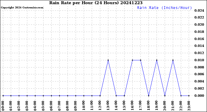 Milwaukee Weather Rain Rate<br>per Hour<br>(24 Hours)