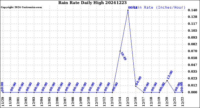Milwaukee Weather Rain Rate<br>Daily High