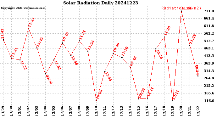 Milwaukee Weather Solar Radiation<br>Daily