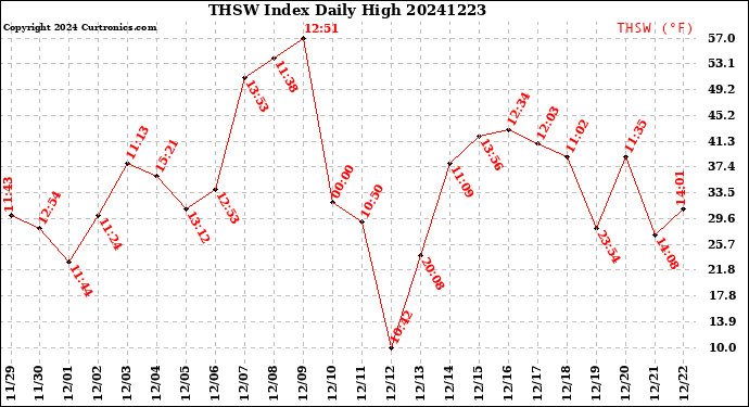 Milwaukee Weather THSW Index<br>Daily High