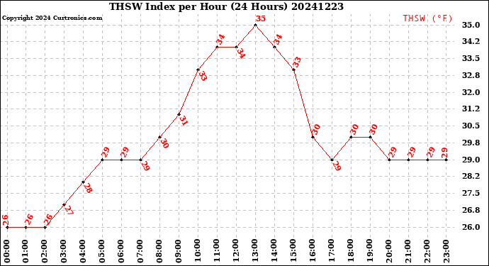 Milwaukee Weather THSW Index<br>per Hour<br>(24 Hours)