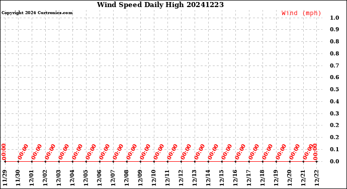 Milwaukee Weather Wind Speed<br>Daily High