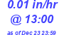 Milwaukee Weather Rain Rate Today