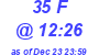 Milwaukee Weather THSW Index High Today