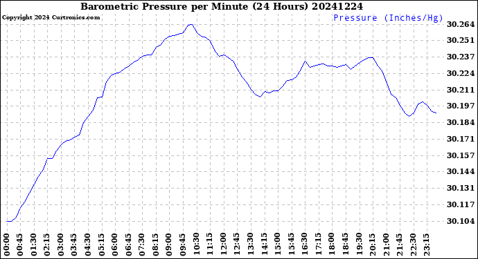 Milwaukee Weather Barometric Pressure<br>per Minute<br>(24 Hours)