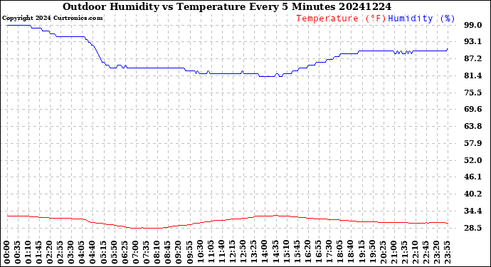 Milwaukee Weather Outdoor Humidity<br>vs Temperature<br>Every 5 Minutes
