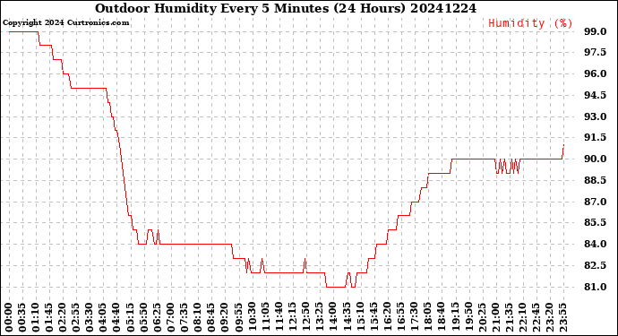Milwaukee Weather Outdoor Humidity<br>Every 5 Minutes<br>(24 Hours)