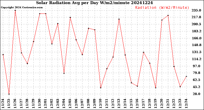 Milwaukee Weather Solar Radiation<br>Avg per Day W/m2/minute