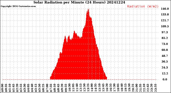 Milwaukee Weather Solar Radiation<br>per Minute<br>(24 Hours)