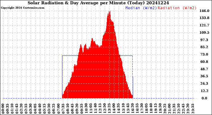 Milwaukee Weather Solar Radiation<br>& Day Average<br>per Minute<br>(Today)