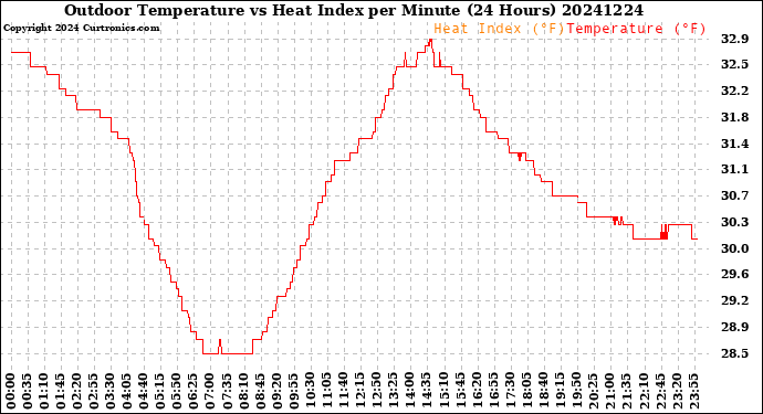 Milwaukee Weather Outdoor Temperature<br>vs Heat Index<br>per Minute<br>(24 Hours)