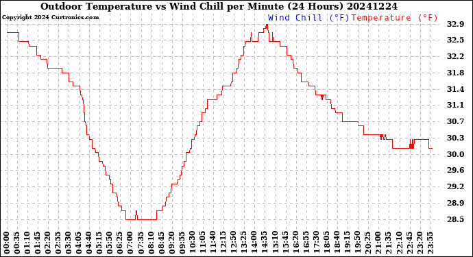 Milwaukee Weather Outdoor Temperature<br>vs Wind Chill<br>per Minute<br>(24 Hours)