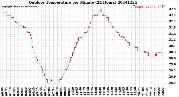 Milwaukee Weather Outdoor Temperature<br>per Minute<br>(24 Hours)