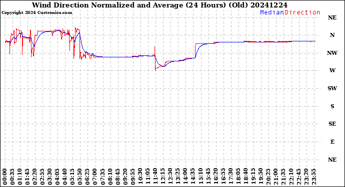 Milwaukee Weather Wind Direction<br>Normalized and Average<br>(24 Hours) (Old)