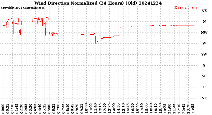 Milwaukee Weather Wind Direction<br>Normalized<br>(24 Hours) (Old)