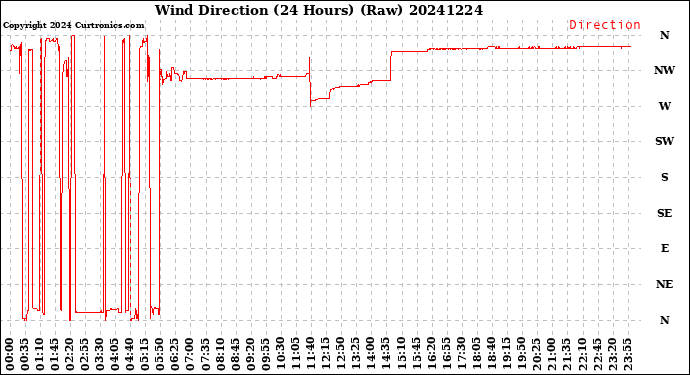 Milwaukee Weather Wind Direction<br>(24 Hours) (Raw)