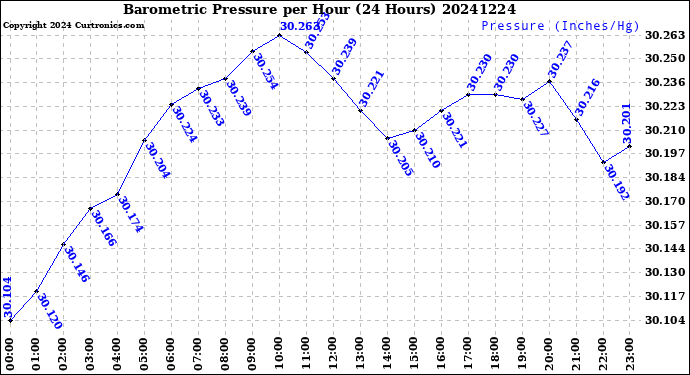 Milwaukee Weather Barometric Pressure<br>per Hour<br>(24 Hours)