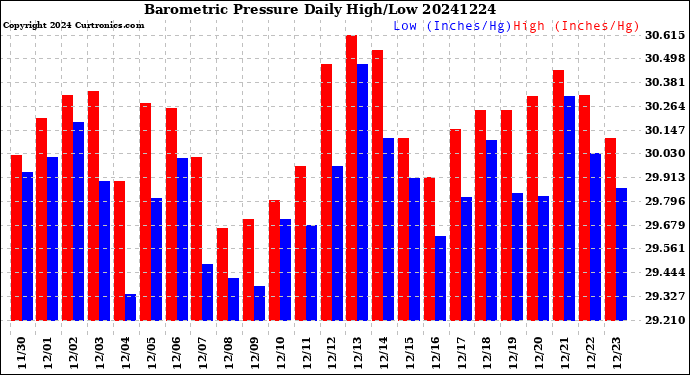 Milwaukee Weather Barometric Pressure<br>Daily High/Low