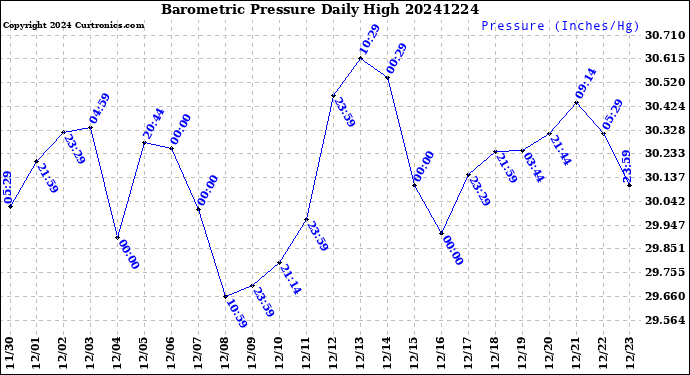 Milwaukee Weather Barometric Pressure<br>Daily High
