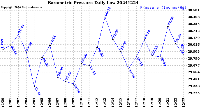 Milwaukee Weather Barometric Pressure<br>Daily Low