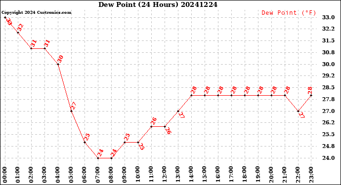 Milwaukee Weather Dew Point<br>(24 Hours)