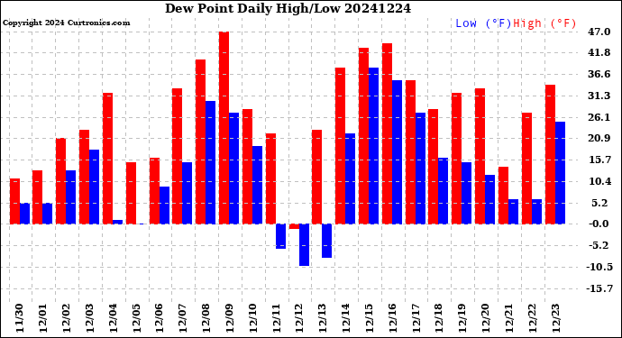 Milwaukee Weather Dew Point<br>Daily High/Low