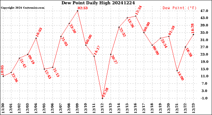 Milwaukee Weather Dew Point<br>Daily High