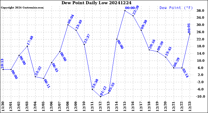 Milwaukee Weather Dew Point<br>Daily Low