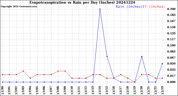 Milwaukee Weather Evapotranspiration<br>vs Rain per Day<br>(Inches)