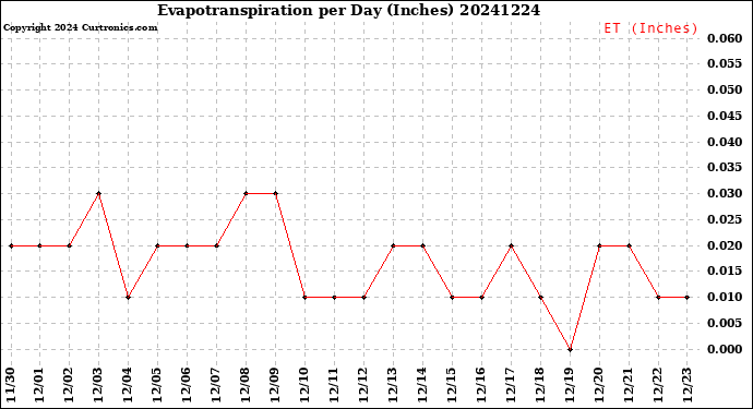 Milwaukee Weather Evapotranspiration<br>per Day (Inches)