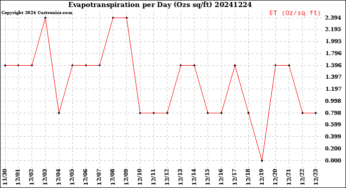 Milwaukee Weather Evapotranspiration<br>per Day (Ozs sq/ft)