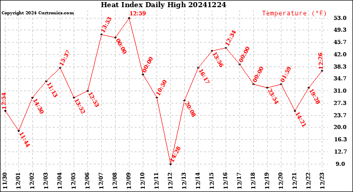 Milwaukee Weather Heat Index<br>Daily High