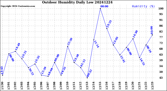 Milwaukee Weather Outdoor Humidity<br>Daily Low