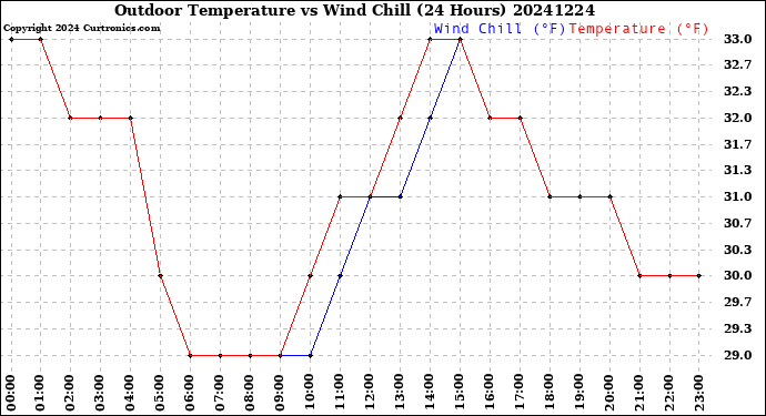 Milwaukee Weather Outdoor Temperature<br>vs Wind Chill<br>(24 Hours)
