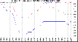 Milwaukee Weather Outdoor Temperature<br>vs Dew Point<br>(24 Hours)