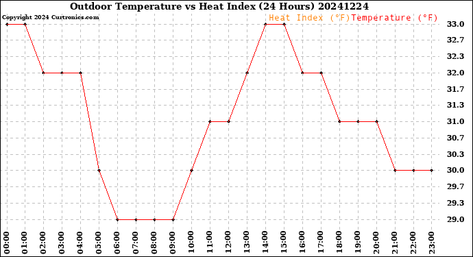 Milwaukee Weather Outdoor Temperature<br>vs Heat Index<br>(24 Hours)