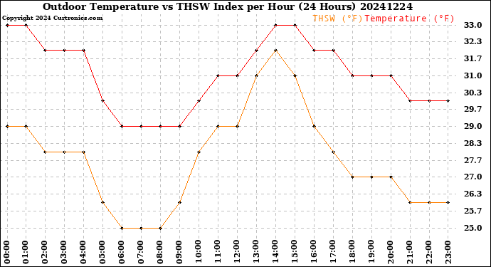Milwaukee Weather Outdoor Temperature<br>vs THSW Index<br>per Hour<br>(24 Hours)
