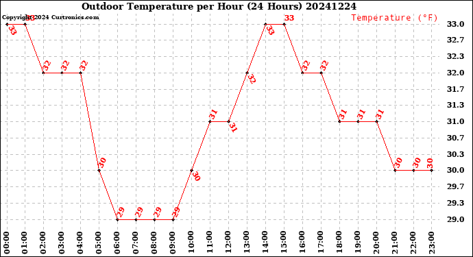 Milwaukee Weather Outdoor Temperature<br>per Hour<br>(24 Hours)