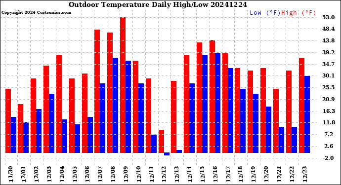 Milwaukee Weather Outdoor Temperature<br>Daily High/Low