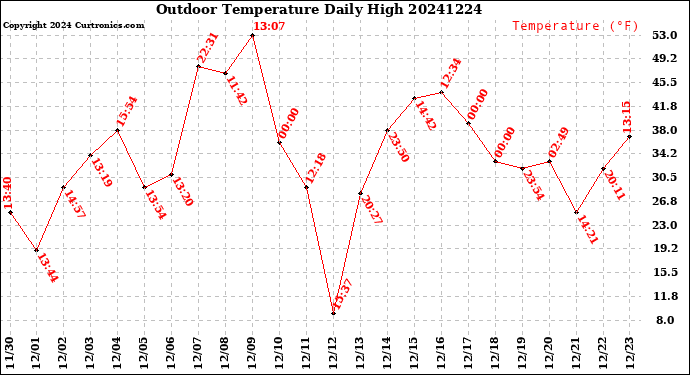 Milwaukee Weather Outdoor Temperature<br>Daily High