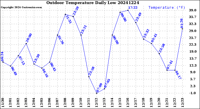 Milwaukee Weather Outdoor Temperature<br>Daily Low