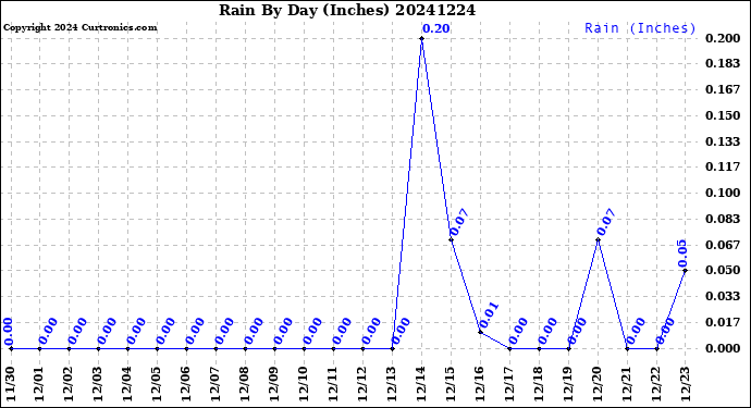 Milwaukee Weather Rain<br>By Day<br>(Inches)