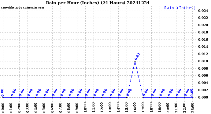 Milwaukee Weather Rain<br>per Hour<br>(Inches)<br>(24 Hours)