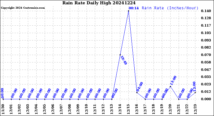 Milwaukee Weather Rain Rate<br>Daily High