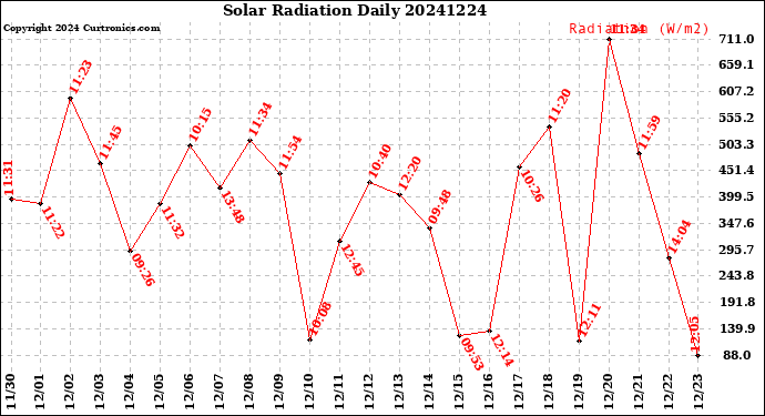 Milwaukee Weather Solar Radiation<br>Daily