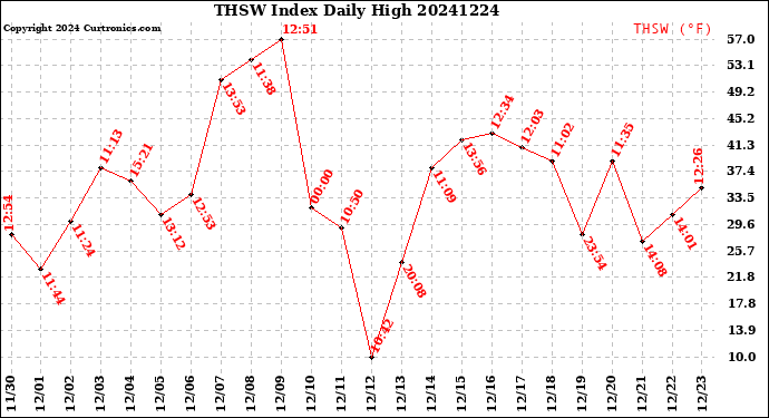 Milwaukee Weather THSW Index<br>Daily High