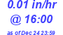 Milwaukee Weather Rain Rate Today