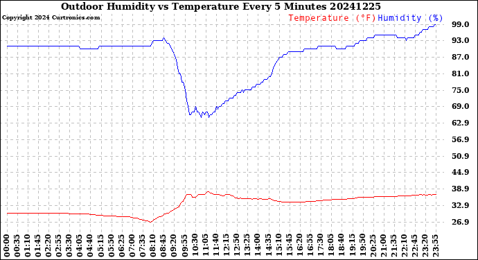 Milwaukee Weather Outdoor Humidity<br>vs Temperature<br>Every 5 Minutes